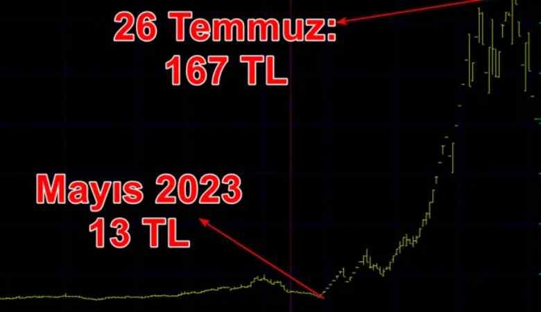 Borsa tarihinin en büyük vurgunu: Yüzde 2 bin yükseltip sattılar