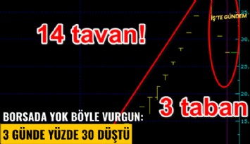 Borsada yok böyle vurgun: 3 günde yüzde 30 düştü